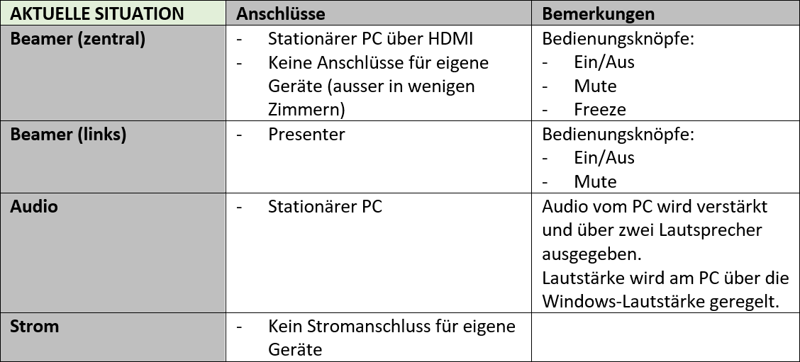 Jedes Lehrerpult ist aktuell so ausgestattet (November 2019).