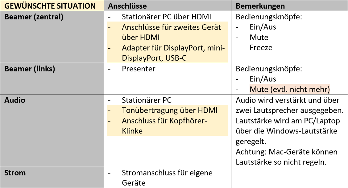 In Zukunft soll die Lehrerkonsole so ausgestattet sein.