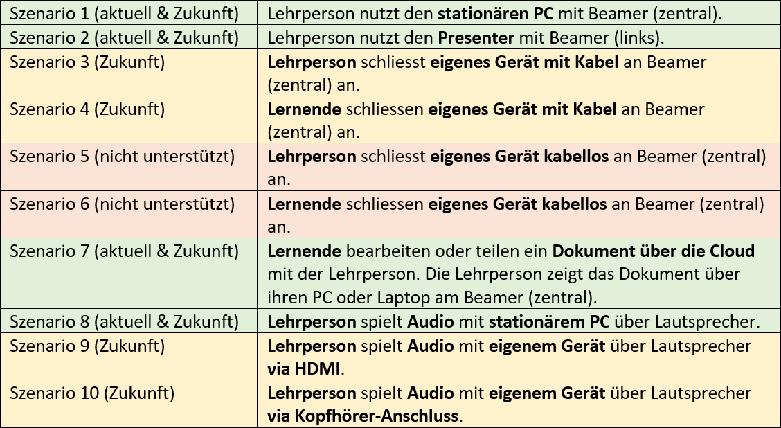 Szenarien, die entweder unterstützt oder nicht unterstützt werden sollen.