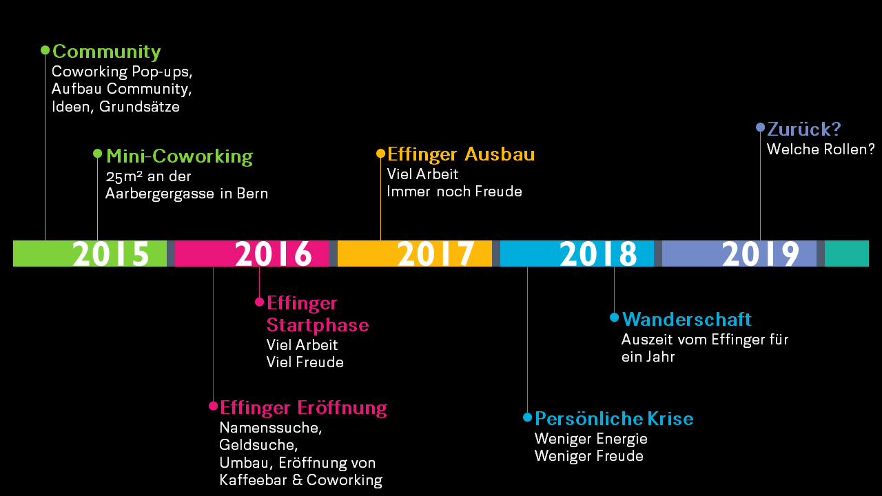 Der Weg in meine Selbständigkeit ist stark geprägt durch den Aufbau des Effingers.