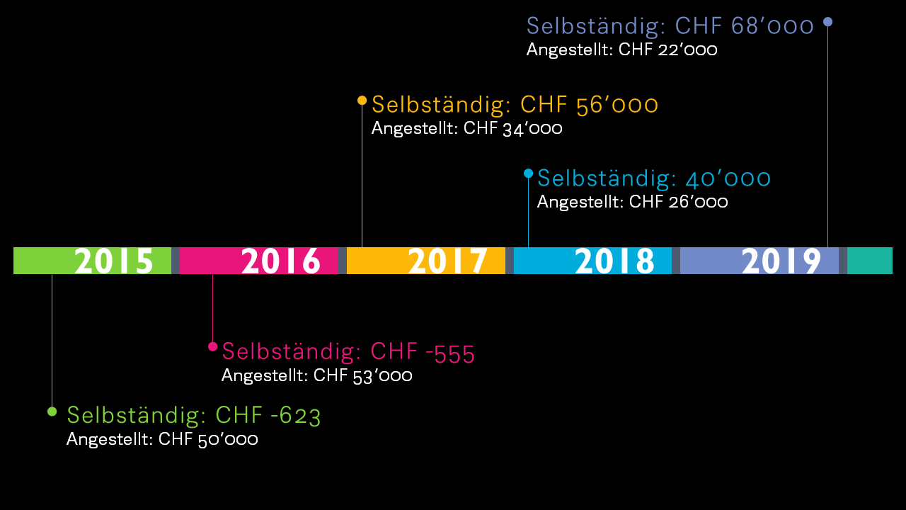 Die Finanzzahlen meiner Selbständigkeit über die letzten fünf Jahre. Wie viel ist genug?