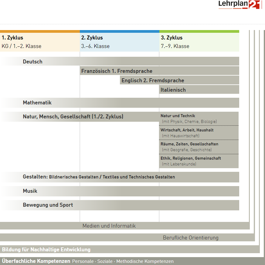 Lehrplan21 des Kanton Bern