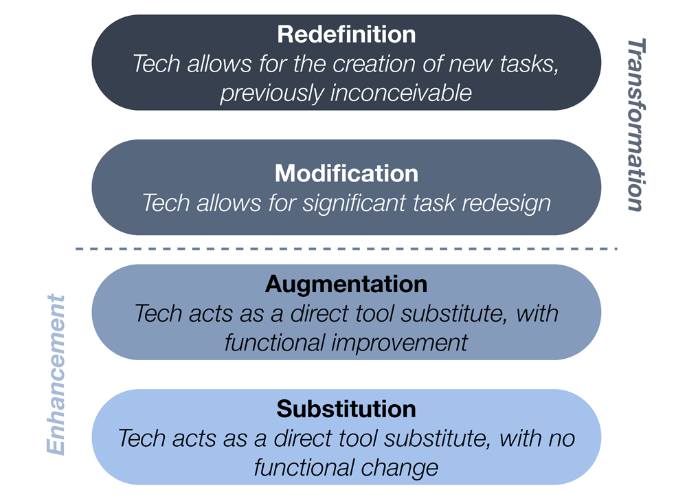 Ruben R. Puentedura, As We May Teach: Education Technology, From Theory Into Practice, 2009