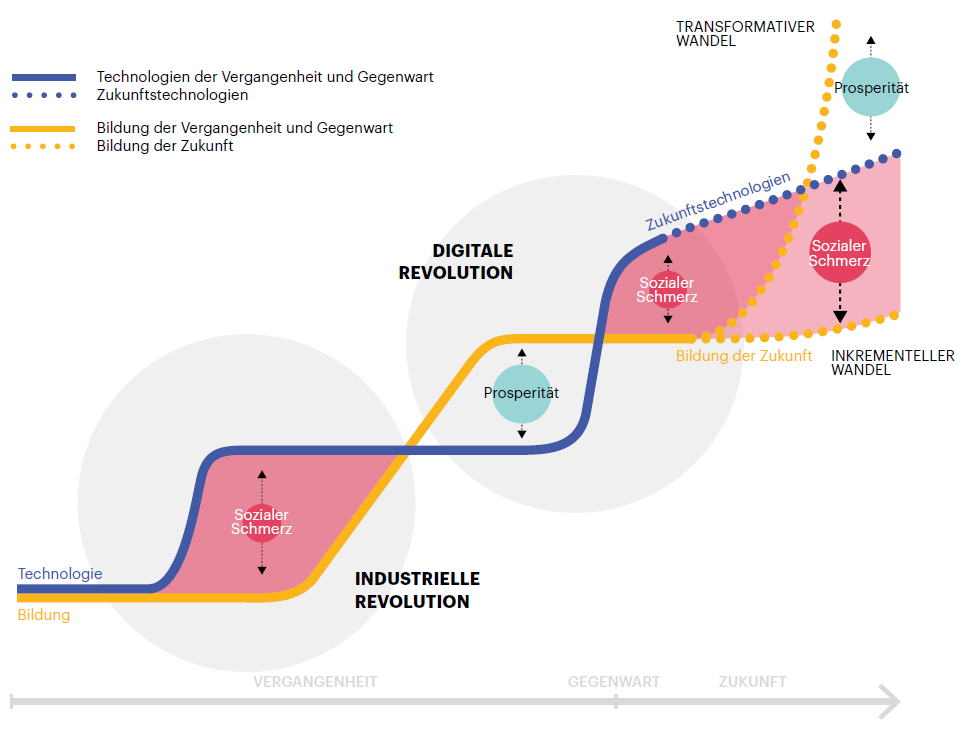 Die Spannung zwischen technologischem Wandel und stagnierender Bildung wird zum sozialen Schmerz (aus OECD Lernkompass 2030)