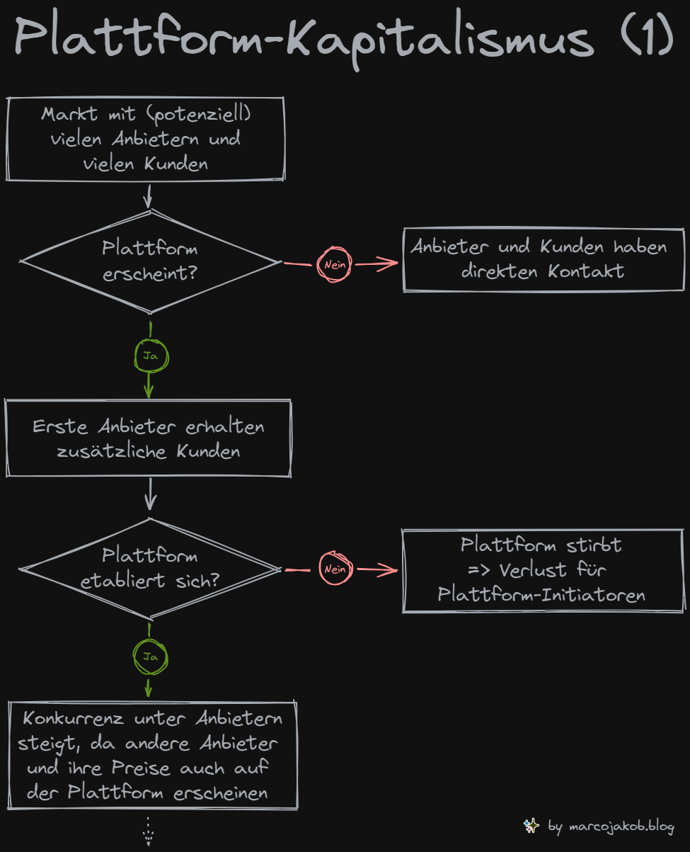 Phase 1: Plattform startet und etabliert sich im Markt (ganze Grafik siehe Fusszeile).