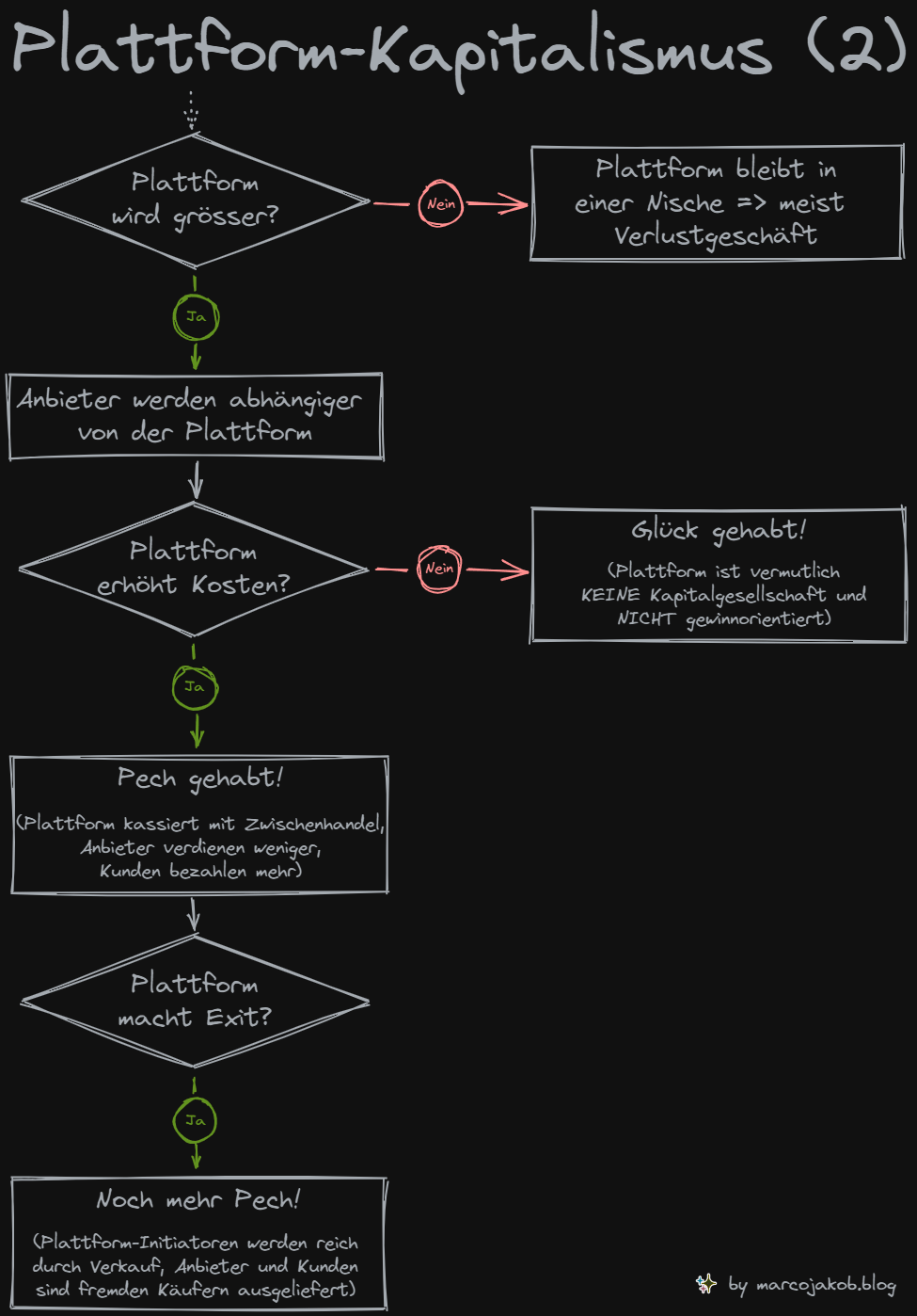 Phase 2: Plattform wächst und nutzt ihre Macht zur Gewinnmaximierung (ganze Grafik siehe Fusszeile).