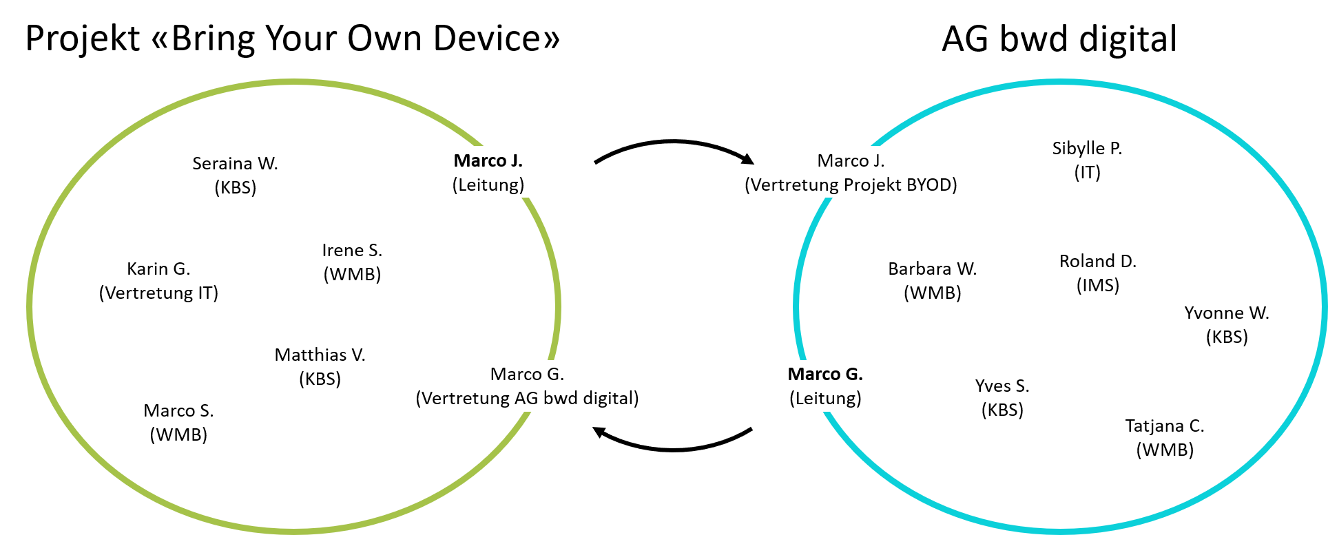 Organisation BYOD und AG bwd digital: Ja, es sind drei verschiedene Marcos&hellip; ;-)