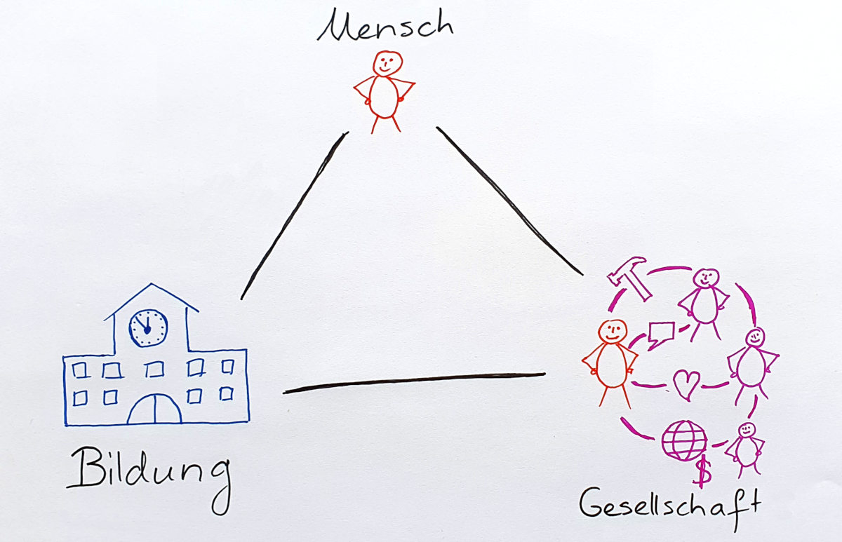 Die Beziehung zwischen Mensch, Bildung und Gesellschaft. Passen sie noch zueinander?