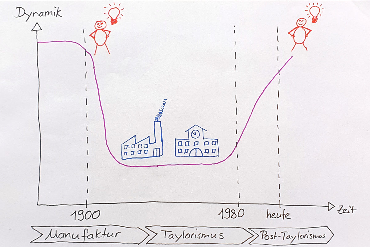 Die Taylorwanne: Die Dynamik in der Wirtschaft nahm zuerst ab, dann wieder zu. Dies hat grossen Einfluss auf die Bildung.