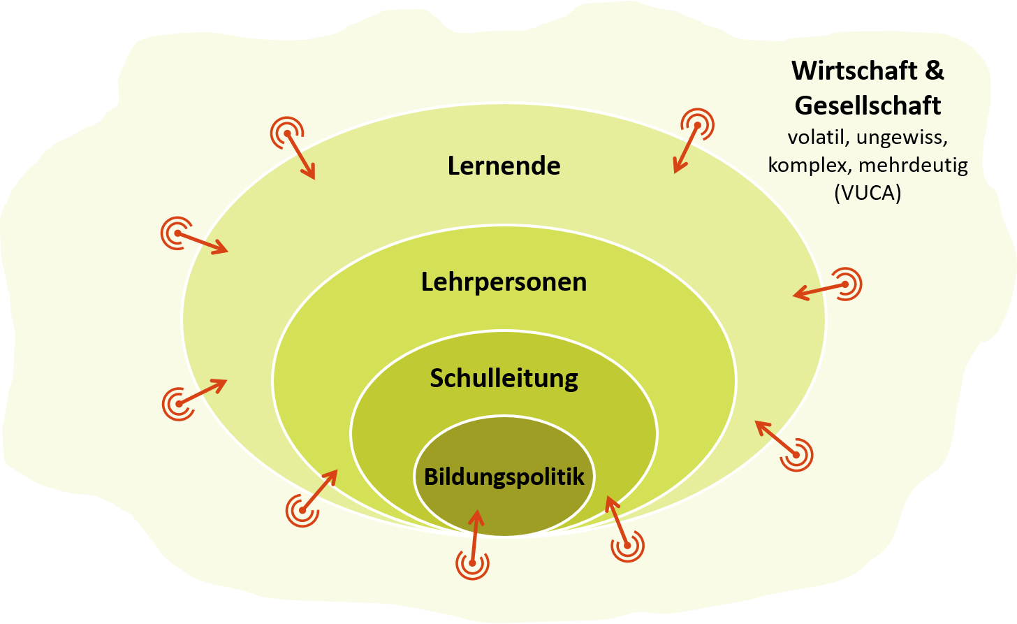 Schulen, die sich an einer VUCA-Welt orientieren, haben ihre Sensoren nach aussen gerichtet. Veränderungen werden dezentral umgesetzt. (Grafik: Marco Jakob)