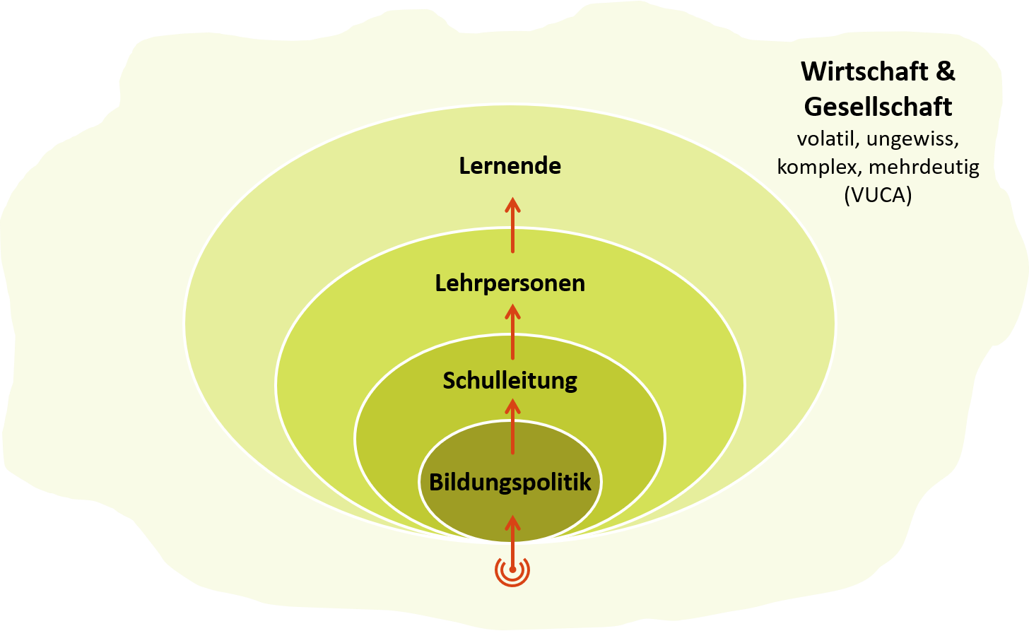 Veränderungsprozess im Bildungssystem: Impulse werden von Bildungspolitiker/innen aufgenommen und über Schulleitungen und Lehrpersonen zu den Lernenden weitergegeben. (Grafik: Marco Jakob)