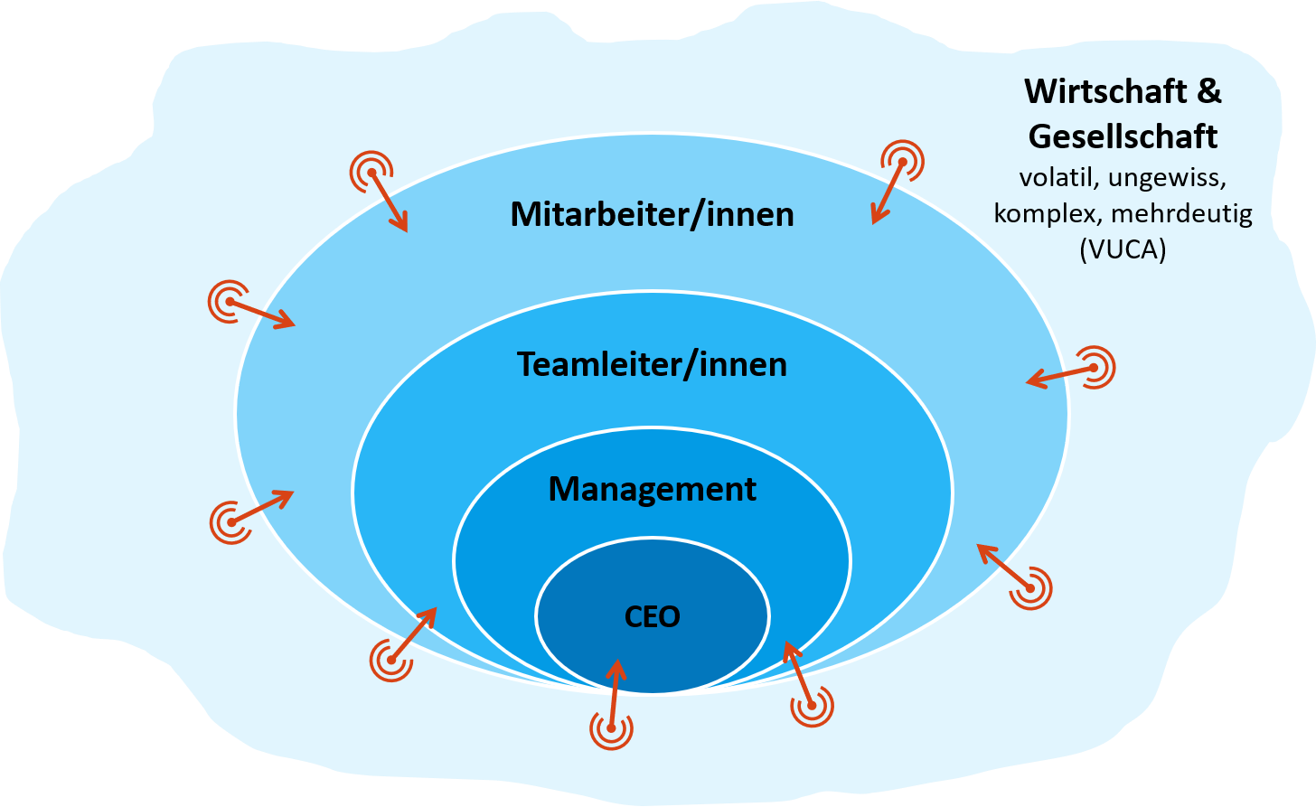 Unternehmen, die sich an einem dynamischen Markt orientieren, nutzen die Sensoren des äussersten Kreises, um Veränderungsprozesse zu initiieren. (Grafik: Marco Jakob) 